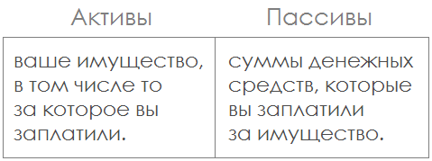 Активы - это имущество, пассивы - это расходы на это имущество.