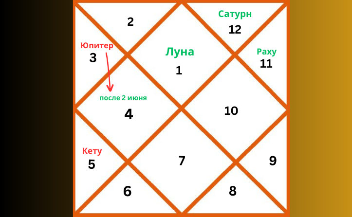 Репрезентативная карта ведической астрологии, отображающая расположение основных планет в карте Овна на 2026 год