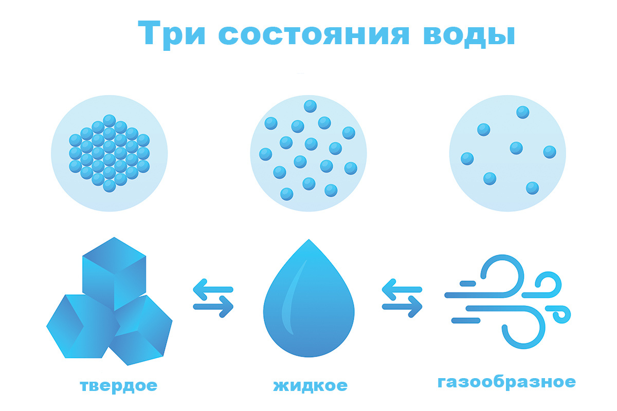 StarGraphic / Shutterstock / FOTODOM📷Три состояния воды — газообразное, жидкое и твердое