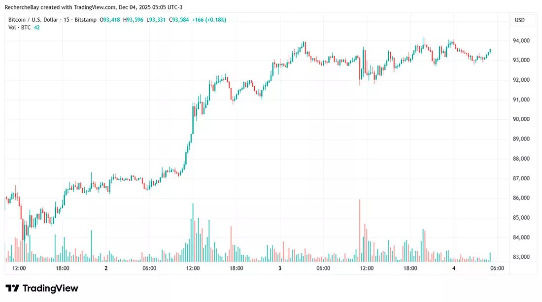 Динамика цены биткойна / график © Лоран Морель