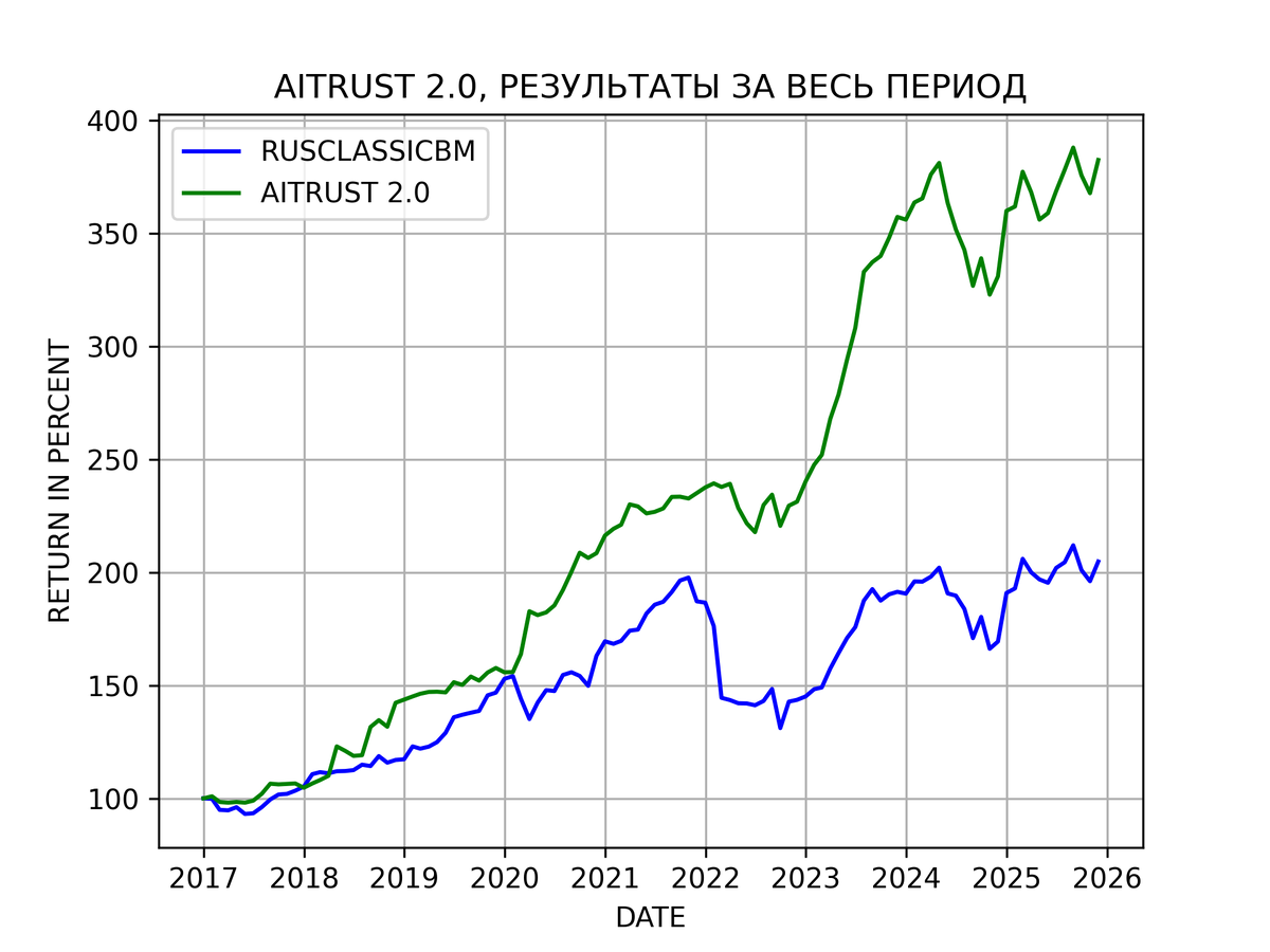 Результаты стратегии AITRUST 2.0 за 1 год