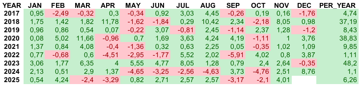 Помесячная и годовая доходность AITRUST 2.0 c 2017 года