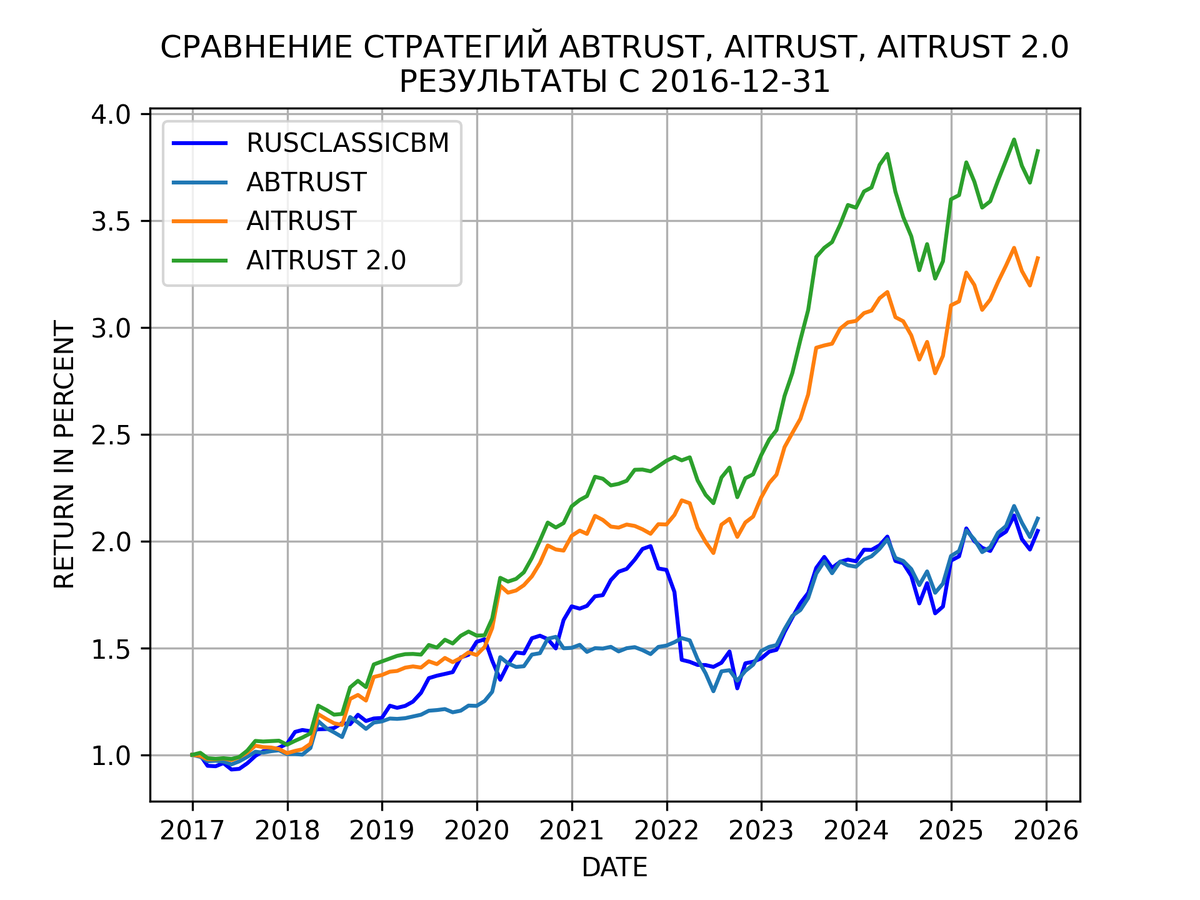 Сравнение стратегий с умеренным уровнем риска: ABTRUST, AITRUST, AITRUST 2.0 с бенчмарком RUSCLASSICBM c начала 2017 года