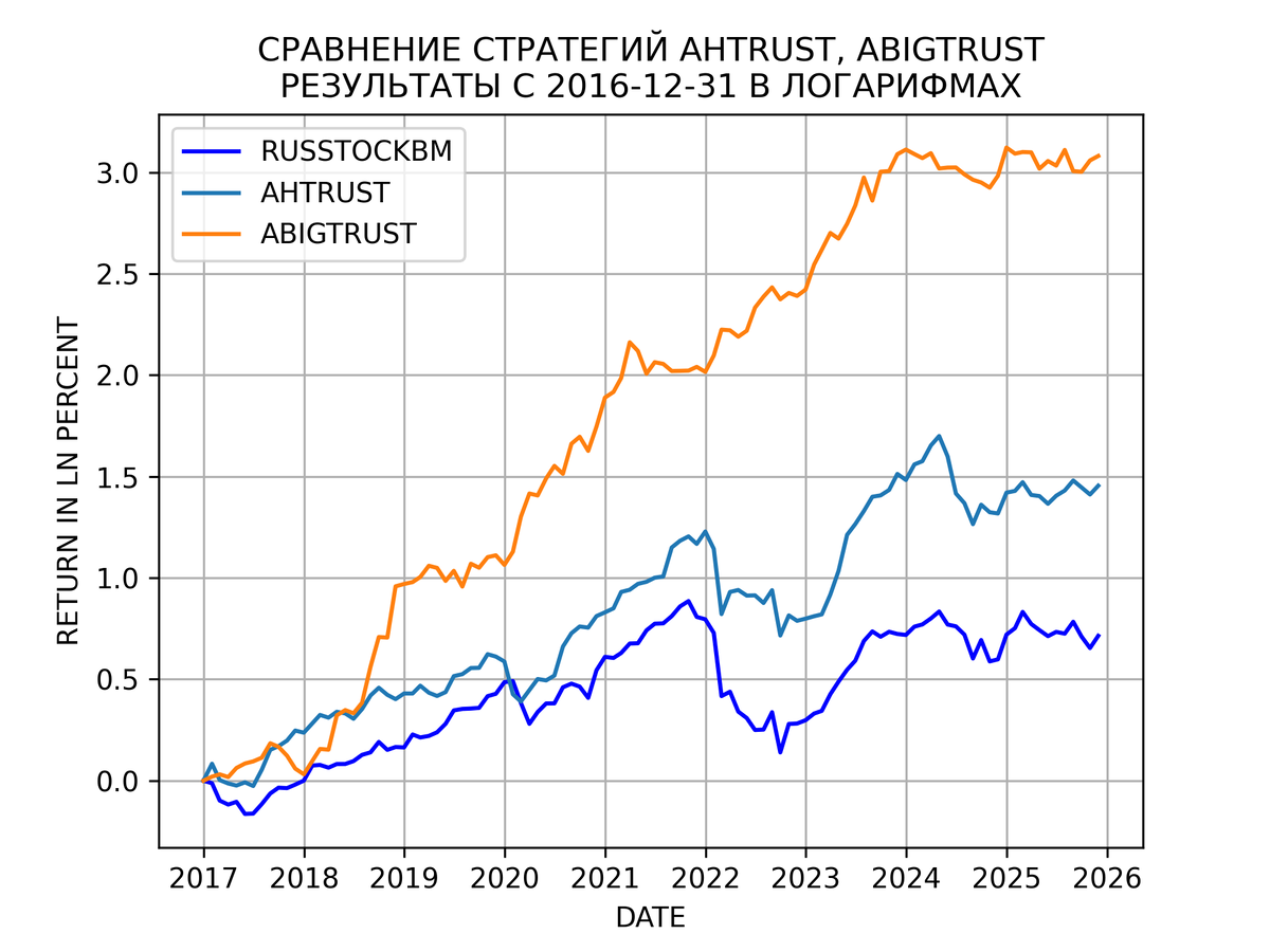 Сравнение стратегий с агрессивным уровнем риска: ABIGTRUST, AHTRUST, с бенчмарком RUSSTOCKBM c начала 2017 года в логарифмах