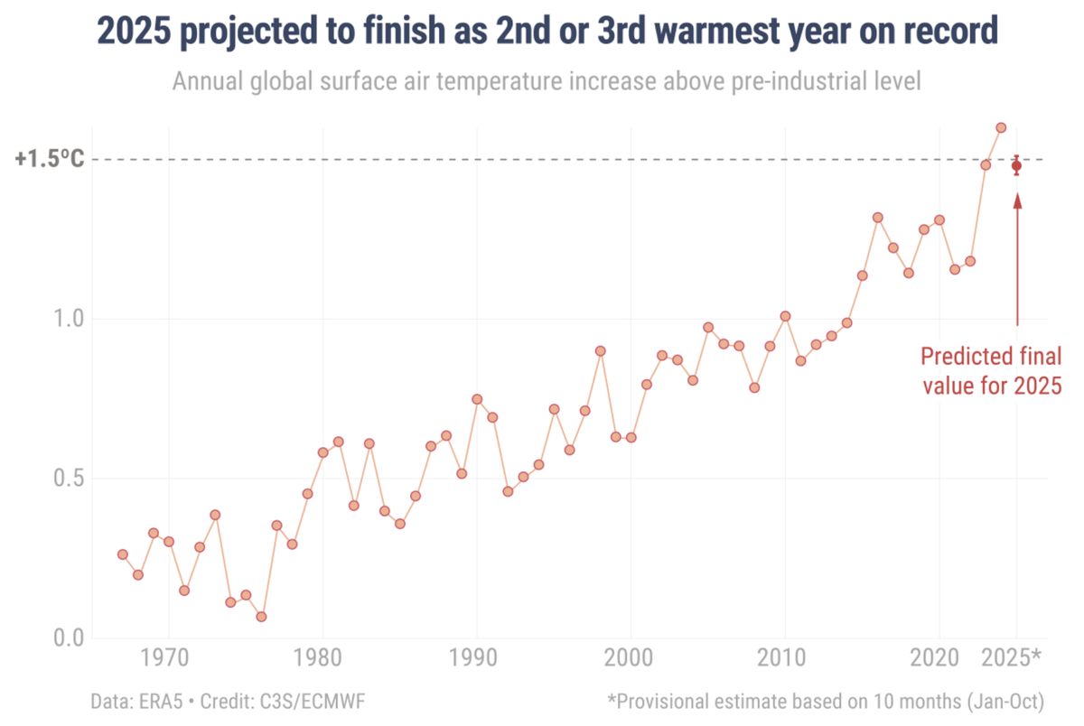    Средняя годовая температура выше среднего доиндустриального значения за последние десятилетия