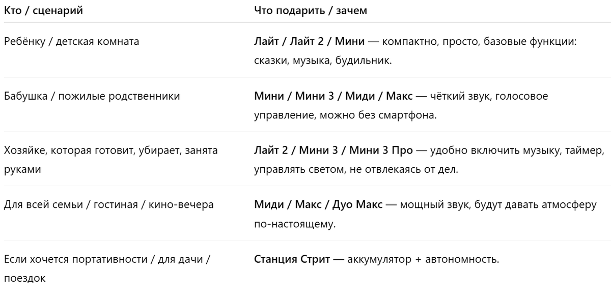 Какую колонку Яндекс. Станция выбрать в подарок. Отличия умных колонок Яндекс с Алисой.