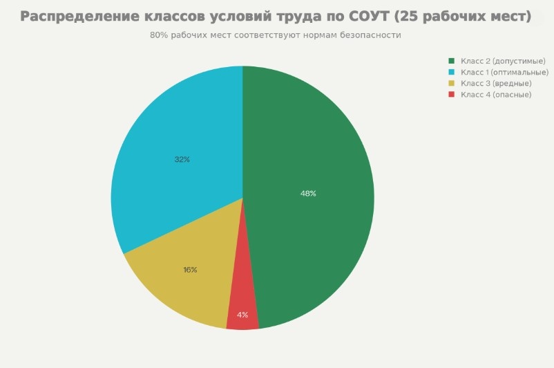 Показывает распределение 25 рабочих мест по классам по итогам СОУТ: 48% допустимые (класс 2), 32% оптимальные (класс 1), 16% вредные (класс 3), 4% опасные (класс 4). Такая диаграмма наглядно демонстрирует выявленные проблемы и прогресс.​