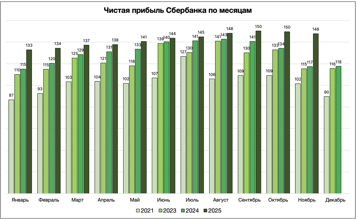 Чистая прибыль по кварталам