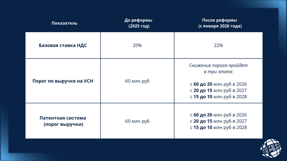 Налоговая реформа 2026 году? Все об изменениях – Ритейл Сервис.