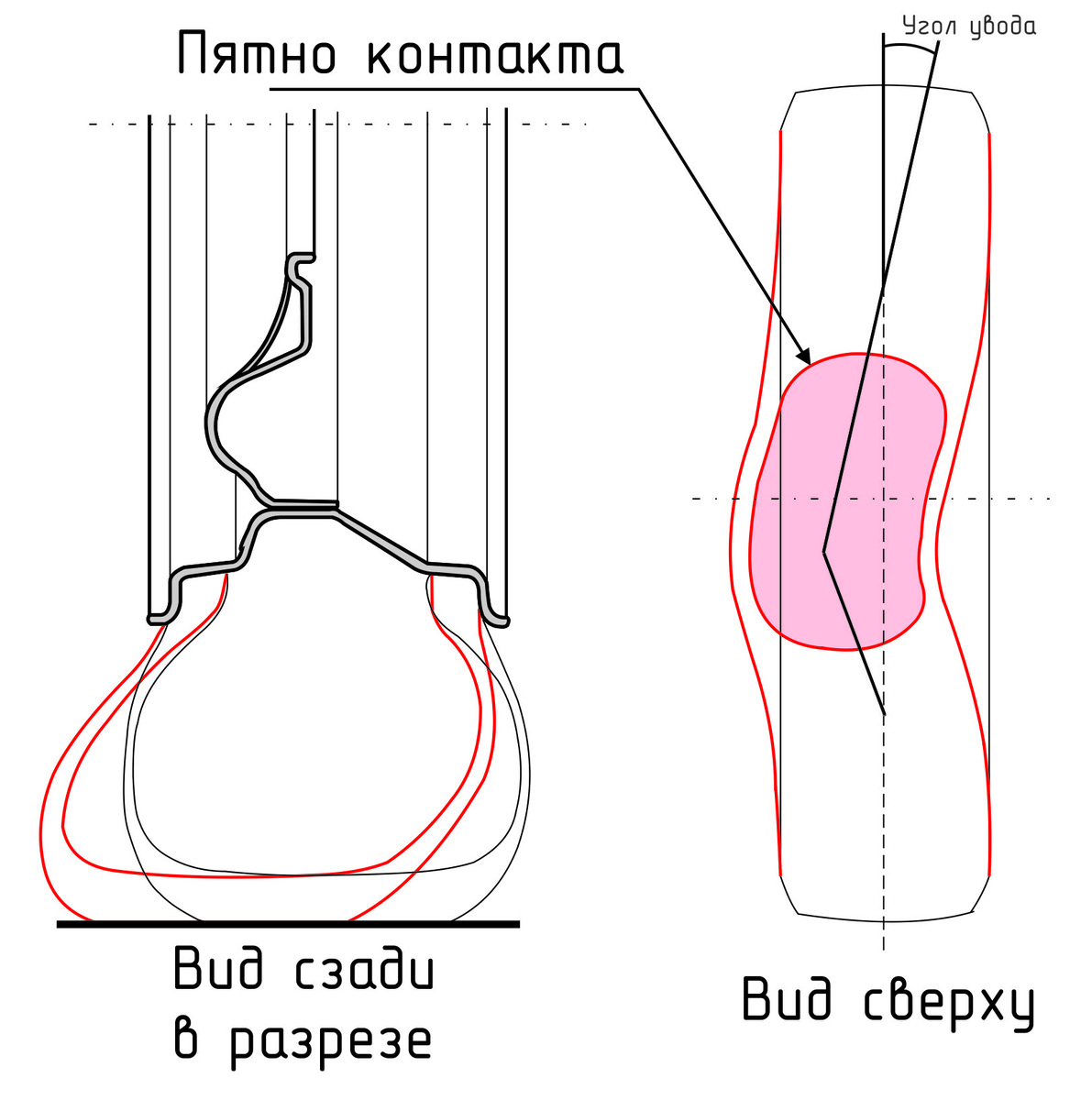 Угол увода может достигать 10-ти градусов. Это не мало. 