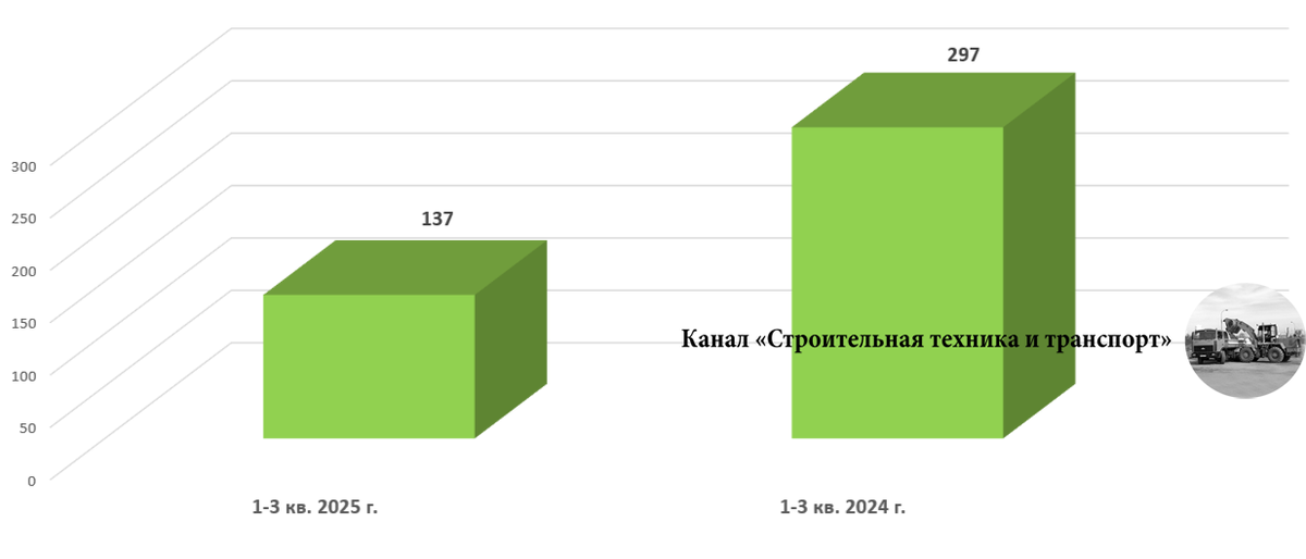 Динамика производства фронтальных погрузчиков в РФ в I-III кварталах 2024 и 2025 гг. (по данным ОАО «АСМ-холдинг» и производителей)