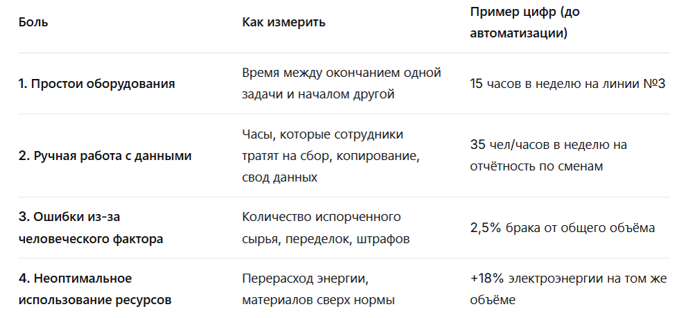 Ваш первый документ: таблица с этими цифрами за последний отчётный месяц. Без эмоций, только факты