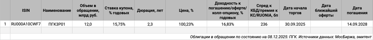 Облигации на МосБирже: ПГК.