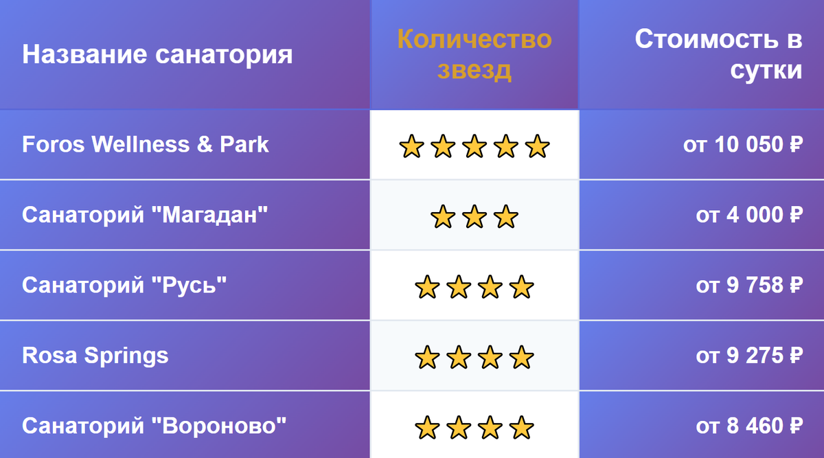 Таблица санаториев