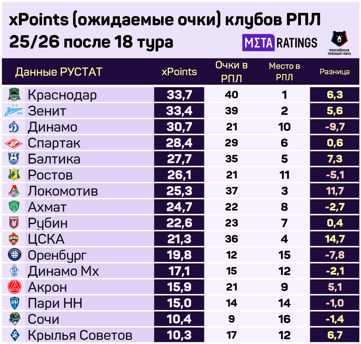     Таблица ожидаемых очков РПЛ-25/26 после 18 тура