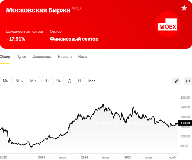 Акции МосБиржи