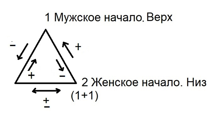 Условное изображение движения энергии времени. Подробнее в книге Учебник Мастера.