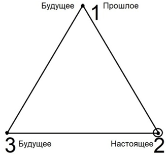 Кругом отмечено место "СЕЙЧАС"