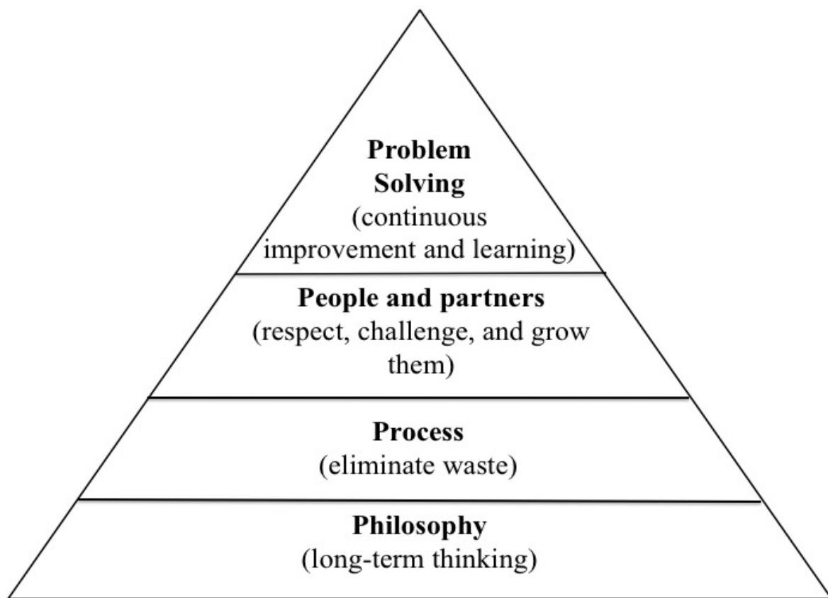 Пирамида 4Р (4Р model of the Toyota way)