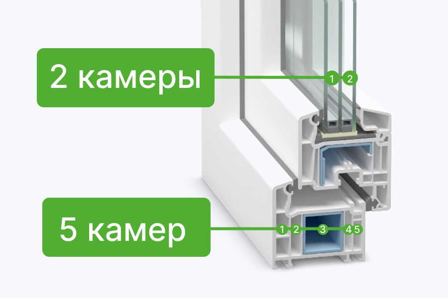 на фото: пластиковое (ПВХ) окно, а точнее его разрез. Тут показал, сколько камер в профиле и стеклопакете