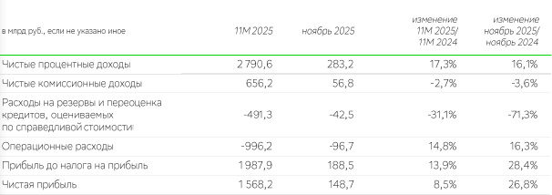Сбер отчетность за ноябрь 2025 года