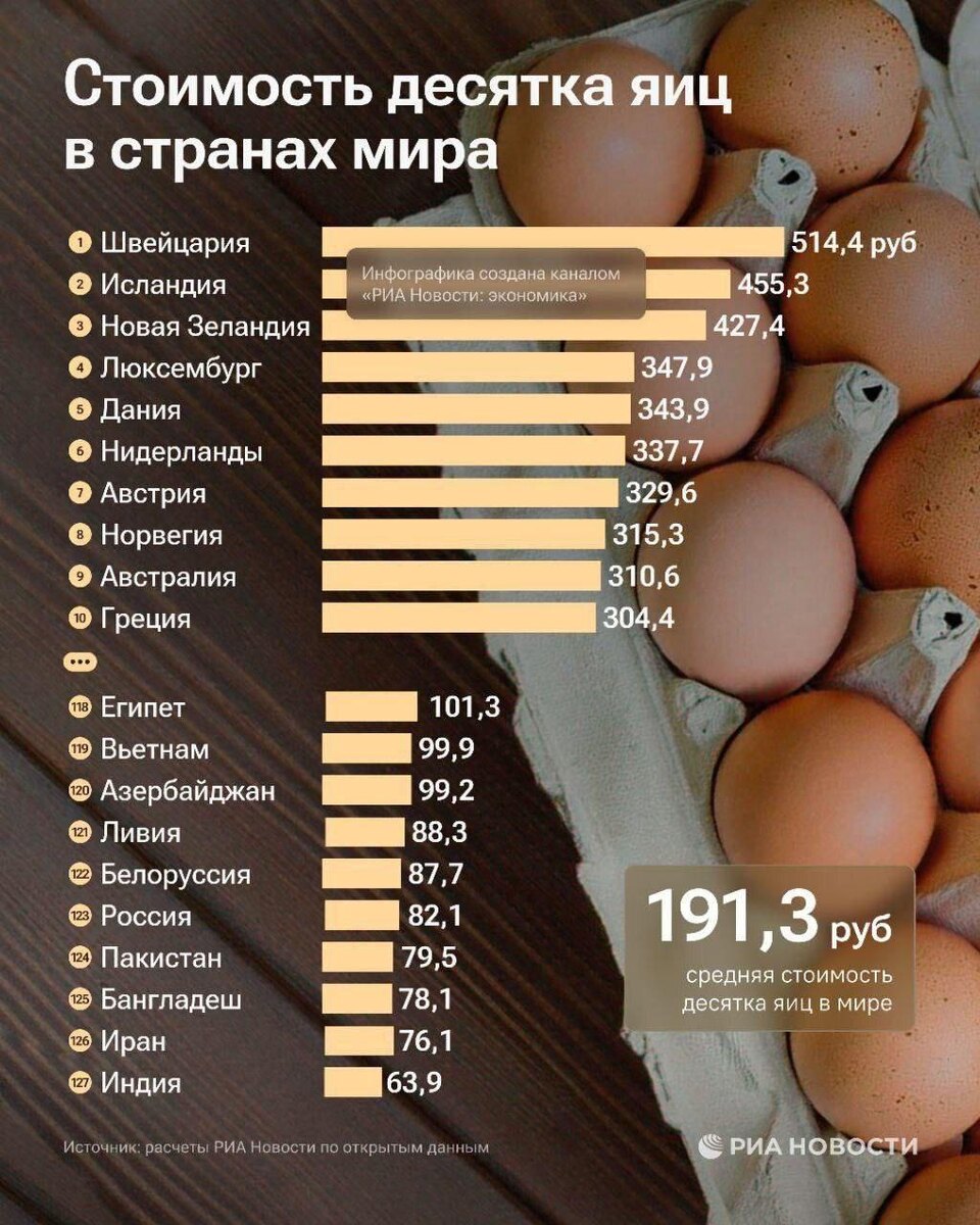     Инфографика сравнительных цен из открытых источников по стоимости яйца. Источник: ria.ru Автор фото: РИА Новости