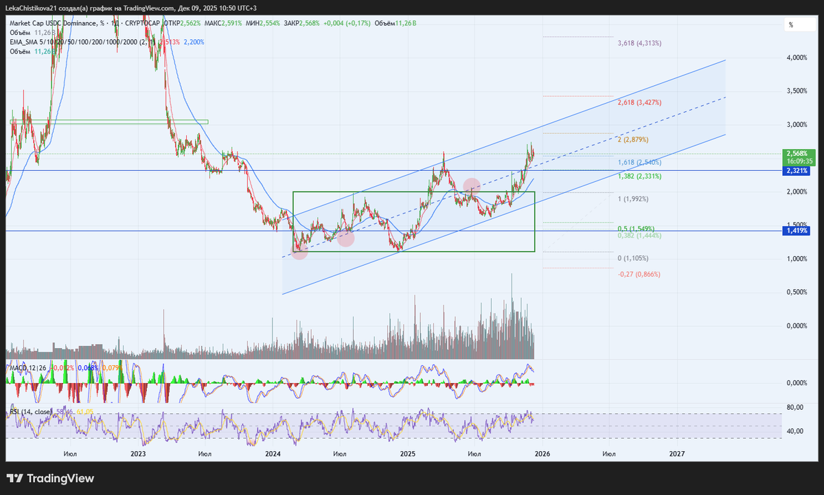 График Market Cap USDC Dominance, тф 1 день