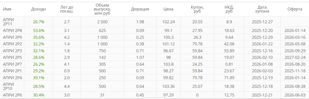 текущие выпуски облигаций эмитента по состоянию на 10.12.2025 - сайт Смарт-Лаб