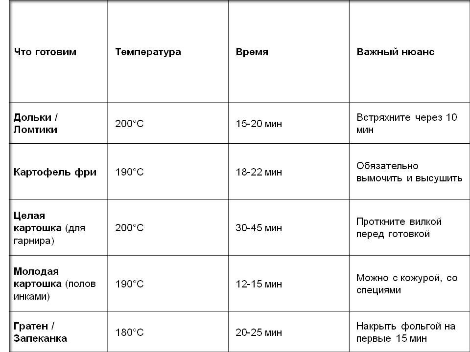 Таблица времени и температуры для приготовления картошки в аэрогриле: дольки, фри, целая, молодая картошка и гратен. Шпаргалка для идеального результата