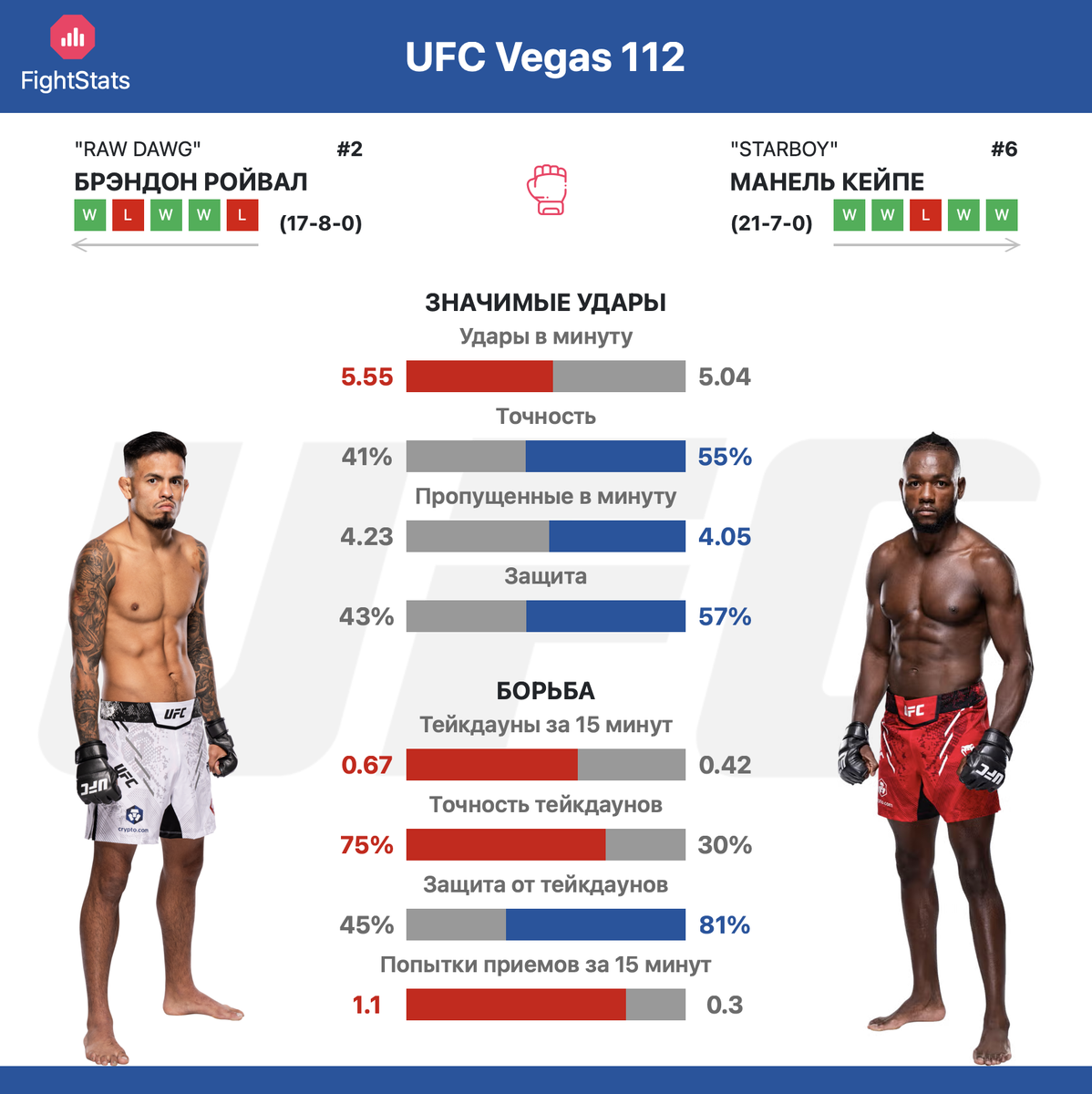 Статистика ударов и борьбы Брендон Ройвал vs Манель Кейпе на UFC Vegas 112 - FightStats