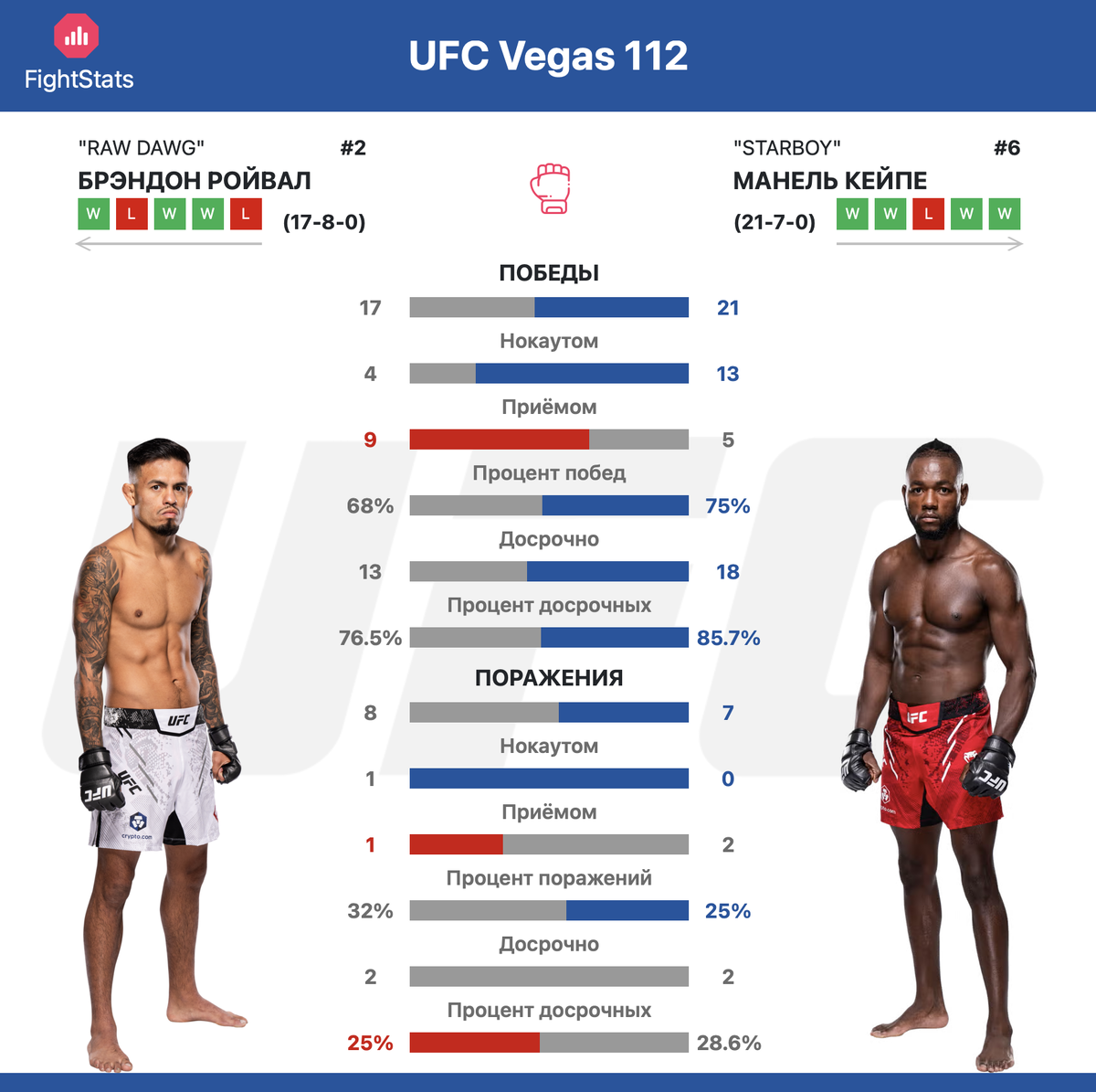Статистика побед и поражений Брендон Ройвал vs Манель Кейпе на UFC Vegas 112 - FightStats