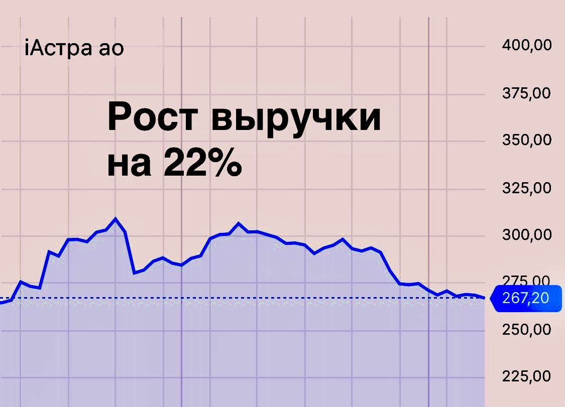 Астра: рост выручки на 22%, но прибыль под прессом. Что дальше с акциями?