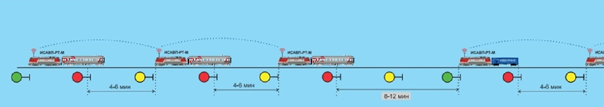 Технология виртуальная сцепка в пассажирском движении позволяет компактно пропустить пакет пассажирских поездов попутного направления для увеличения резерва пропускной способности учаска для грузового движения.