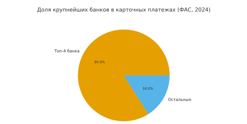 Источник: ФАС, «Доклад о состоянии конкуренции в России», 2024. https://fas.gov.ru/documents/689965