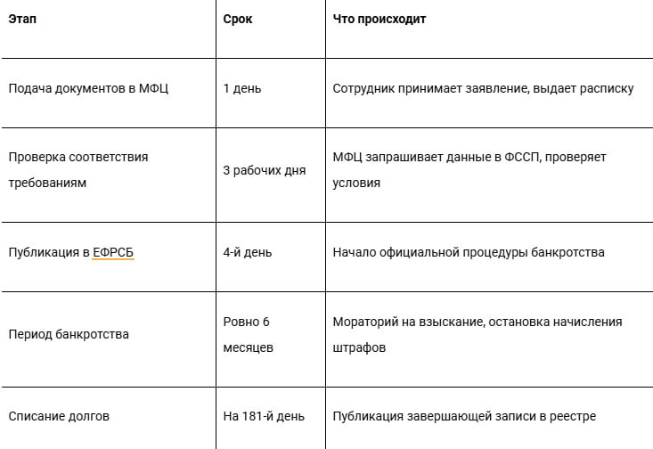 Таблица этапов процедуры банкротства