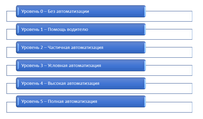 Уровни автономности вождения