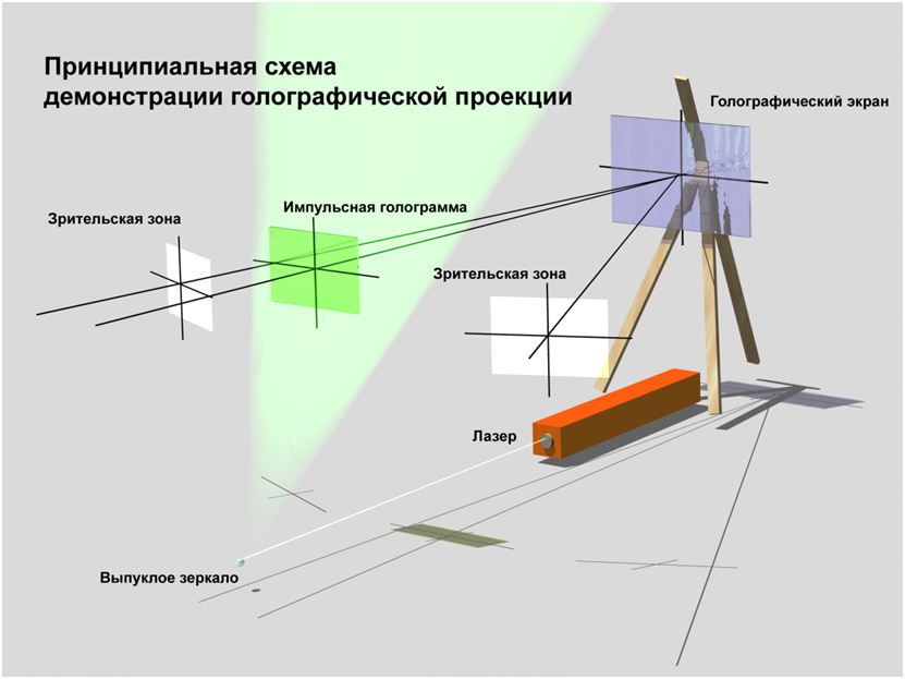 Демонстрация принципа голографической проекции на кино голографический экран, разработанный в лаборатории Виктора Григорьевича Комара (НИКФИ) 
