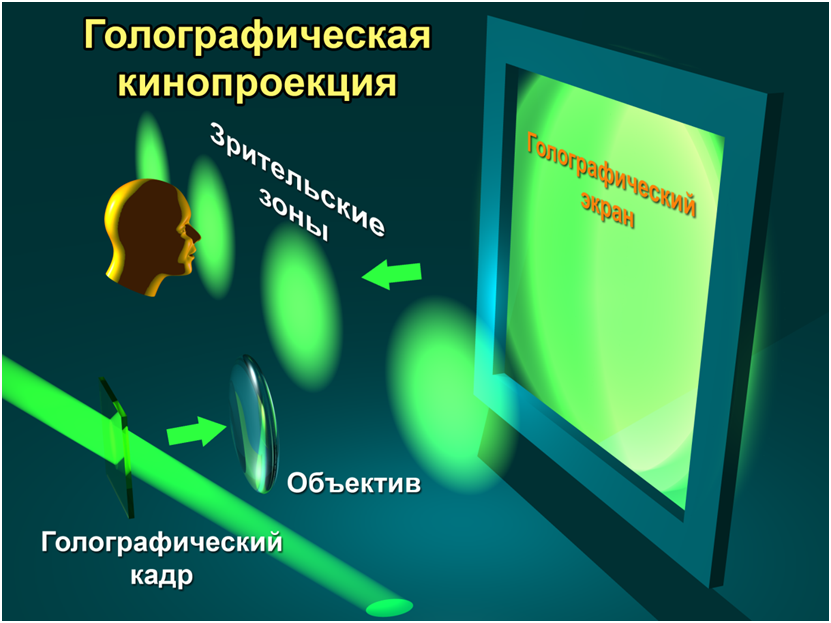 Принципиальная схема голографической проекции с голографического кинокадра