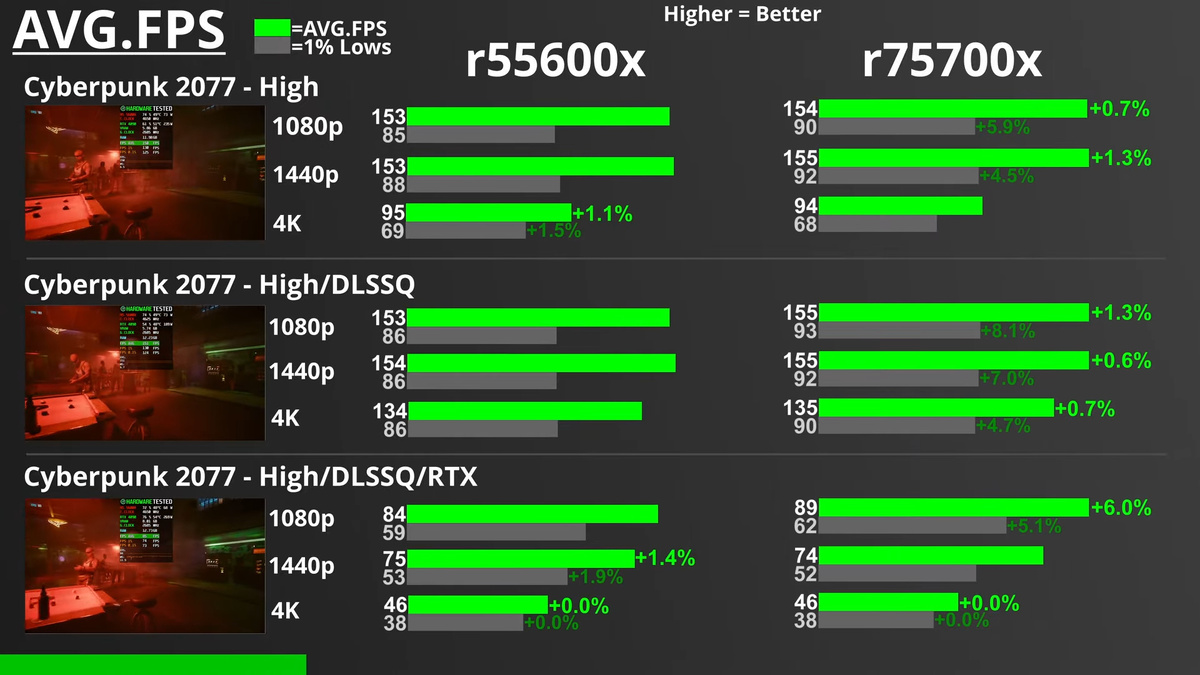 Сравнение R5 5600X и R7 5700X в Cyberpunk 2077. Изображение: Hardware Tested
