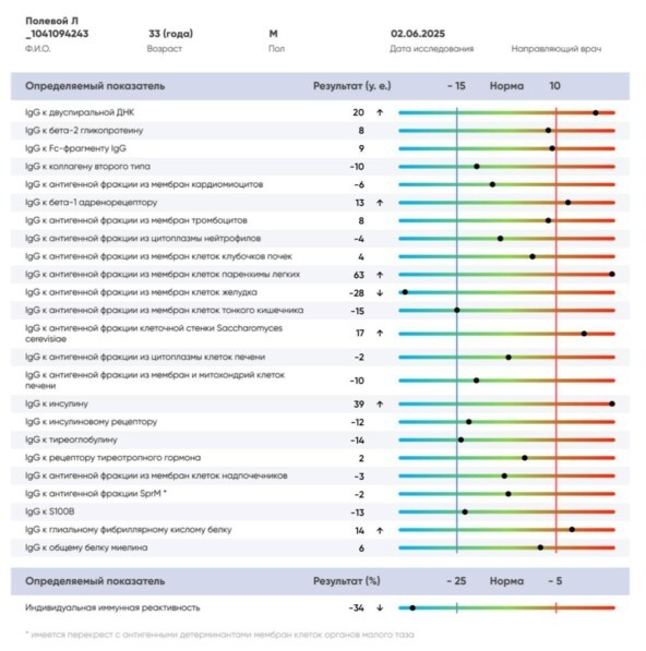 вот так выглядит тест в той лаборатории, которую мы выбрали. В других, - по-другому. Картинка из сети интернет