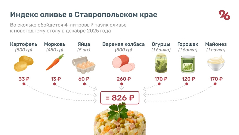   Индекс Оливье в 2025 году Фото: Антон Глушков / / ИА «Победа26»