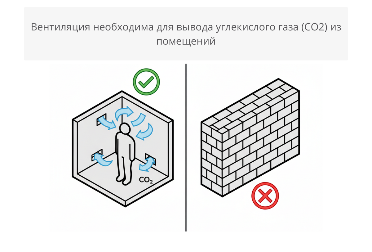 Одна из важнейших задач вентиляции - вывод углекислого газа (CO2) из помещений