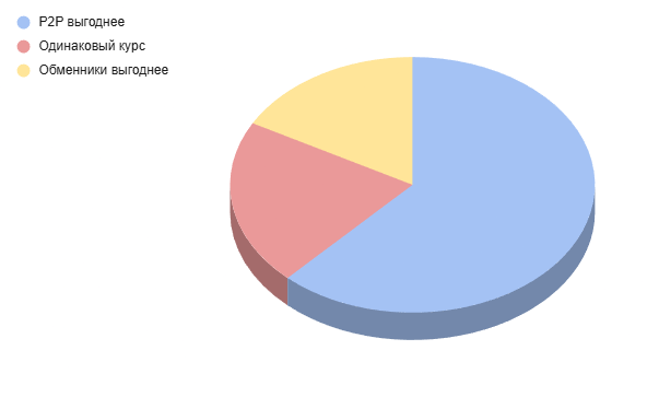 Разница курса между P2P и обменникамиКак часто P2P даёт более выгодный курс