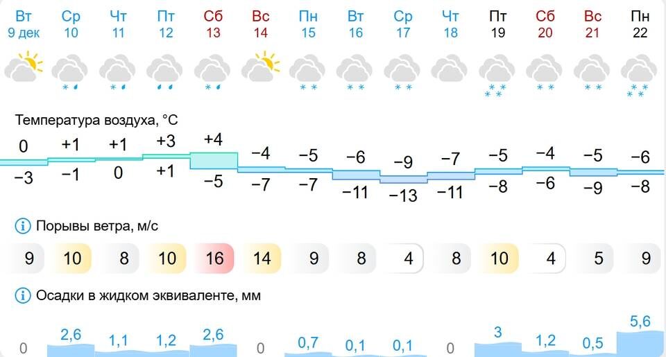    Скриншот портала Gismeteo