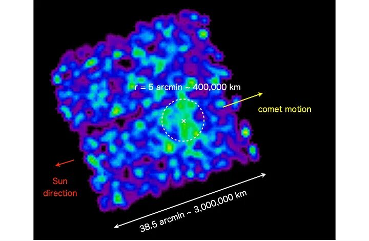 Рентгеновское гало вокруг кометы (данные XRISM): зелёное / жёлтое - яркие области рентгеновского CX-излучения, голубое / фиолетовое - слабые зоны, белый пунктир - зона радиусом 5 угловых минут ≈ 400 000 км, желтая стрелка - направление движения кометы, красная стрелка - направление на Солнце, нижняя шкала: 38,5 угл. мин ≈ 3 000 000 км. Статья: "X-ray observation of the cometary interloper C/2025 N1 (3I/ATLAS) by XRISM/Xtend"
