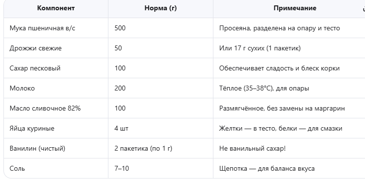 технологическая карта ванильные булоки 9 копеек