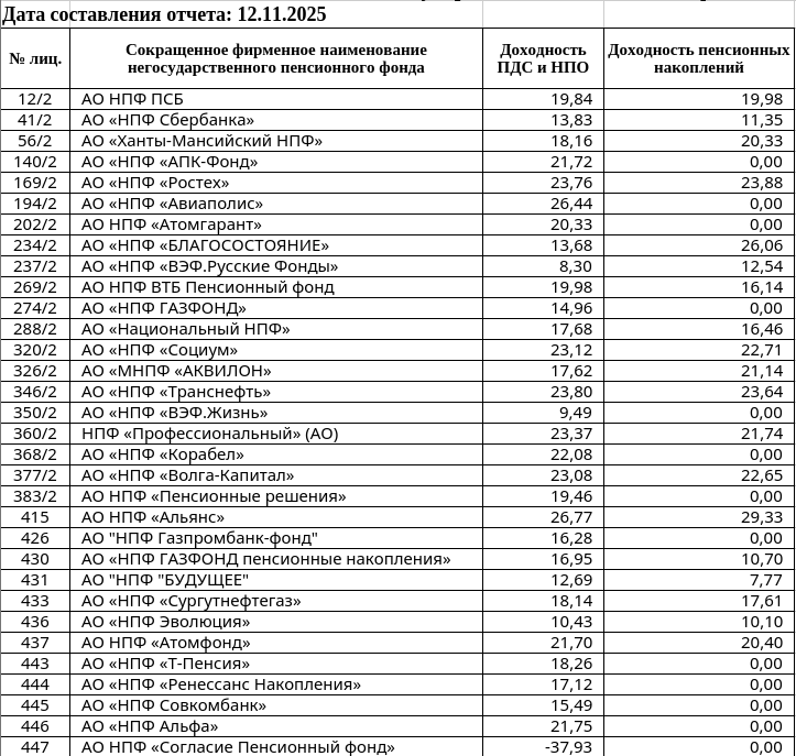 Доходность по итогам 3 квартала 2025 года за вычетом комиссий НПФ за управление