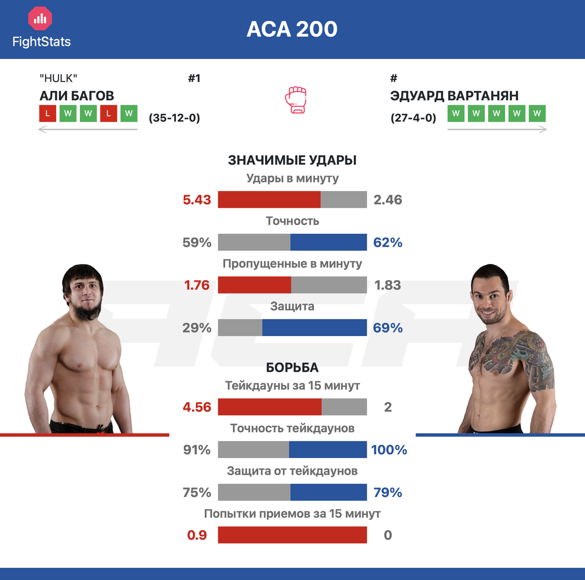 Статистика ударов и борьбы Али Багов vs Эдуард Вартанян ACA 200 - FightStats