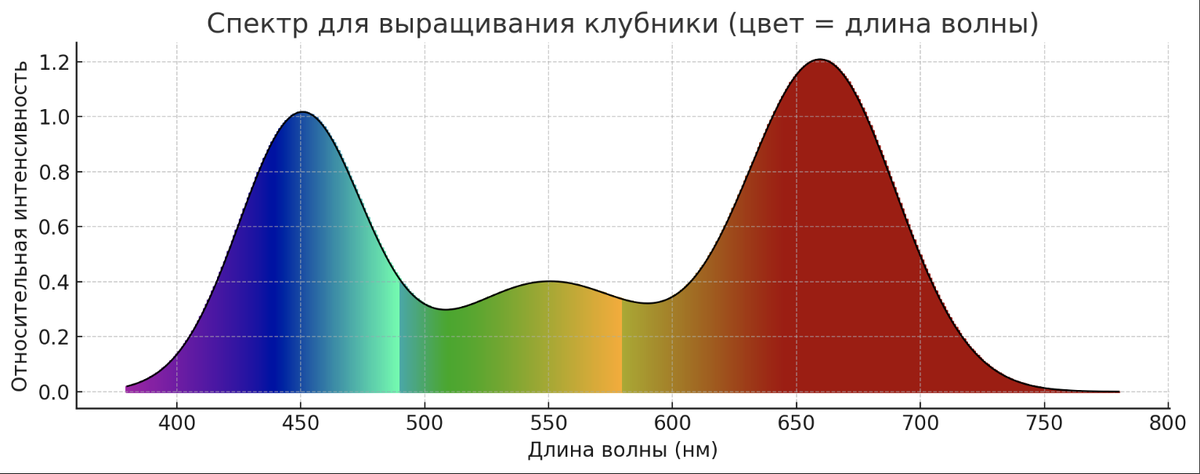 Спектр не очень точный получился