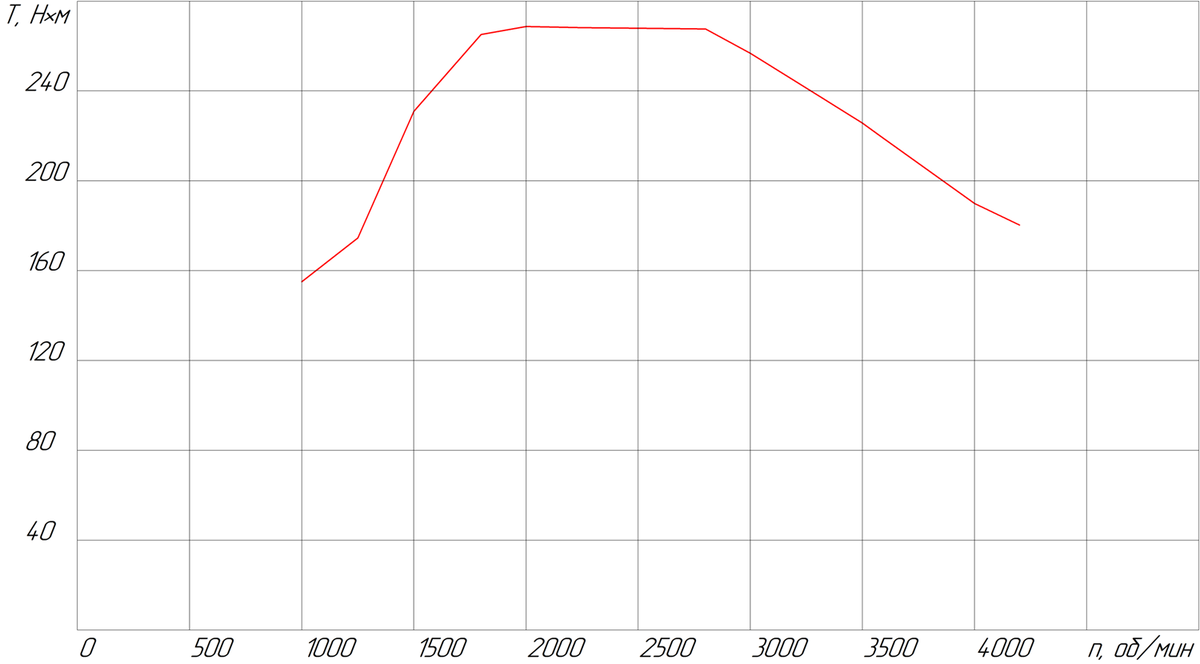 Внешняя скоростная характеристика двигателя
